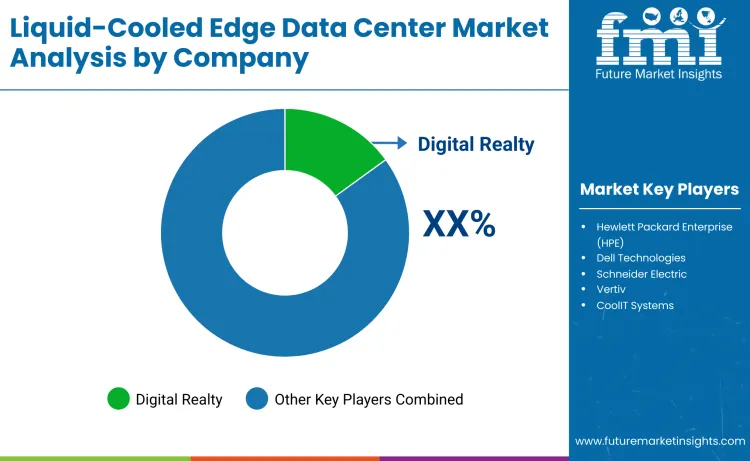 Liquid Cooled Edge Data Center Market By Company
